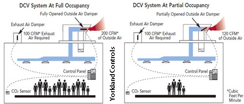 Disabling demand-controlled ventilation.